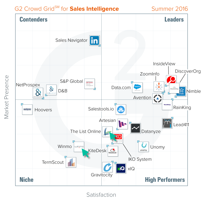 Sales Intelligence Review Grid